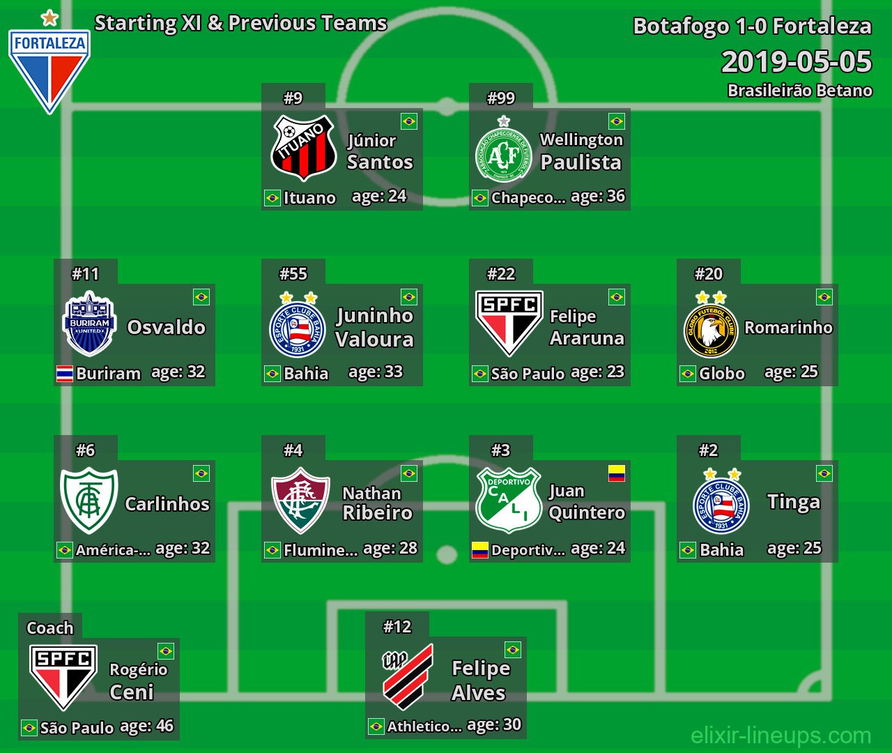 Fortaleza Starting XI & Previous Teams 2019-05-05