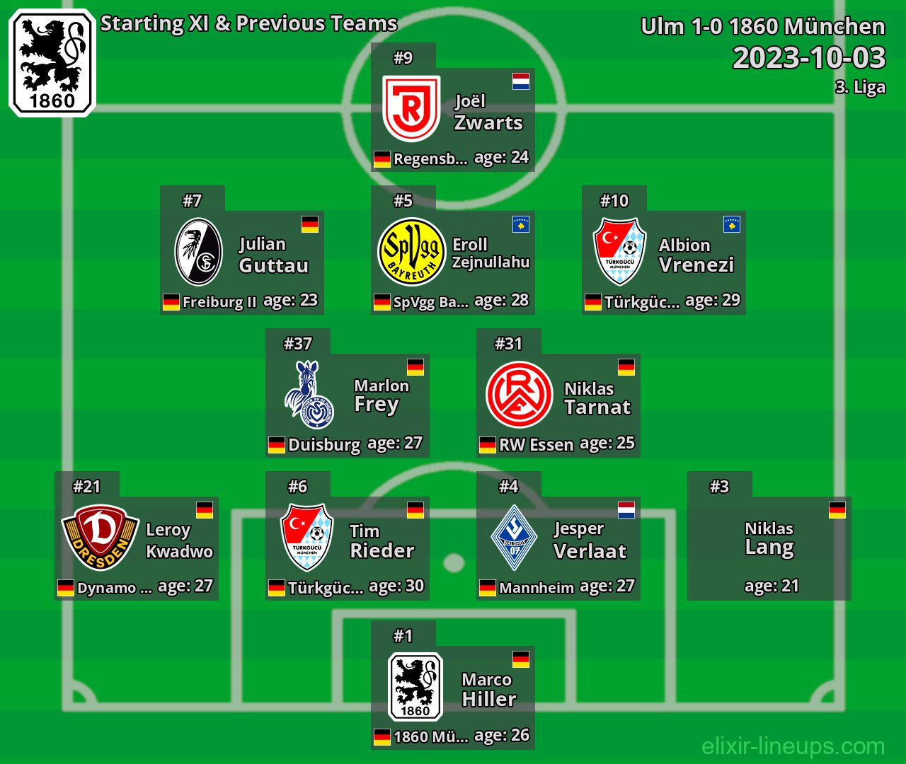1860 München Starting XI & Previous Teams 2023-10-03