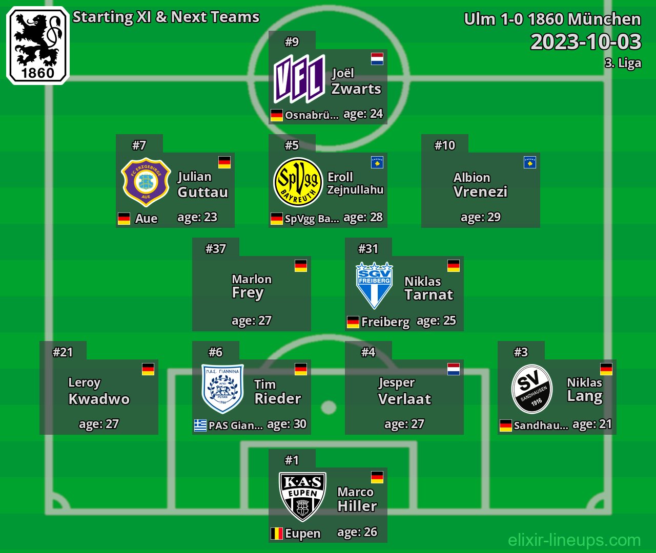 1860 München Starting XI & Next Teams 2023-10-03