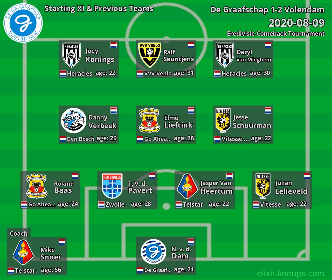 De Graafschap Starting XI & Previous Teams 2020-08-09