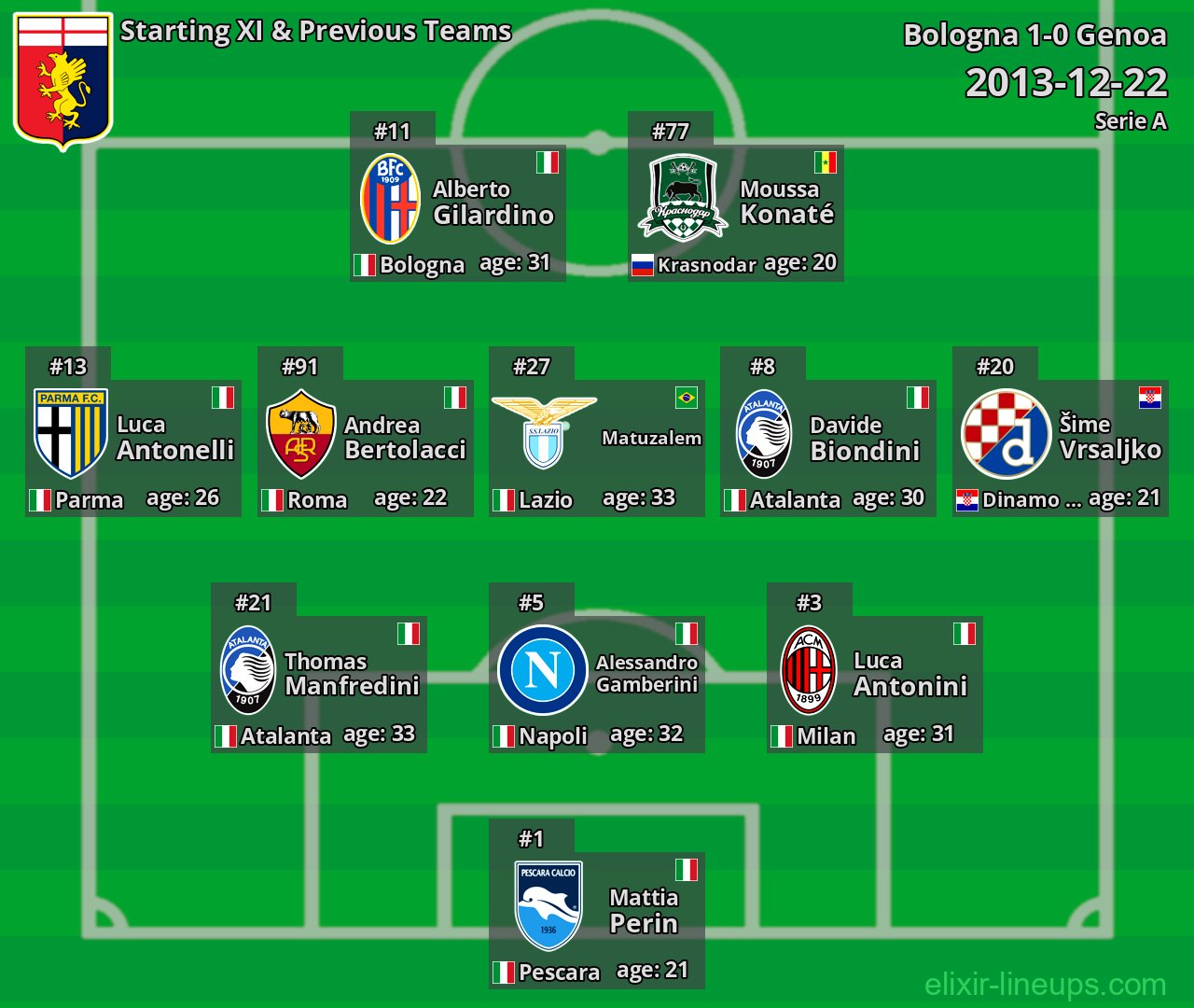 Genoa Starting XI & Previous Teams 2013-12-22