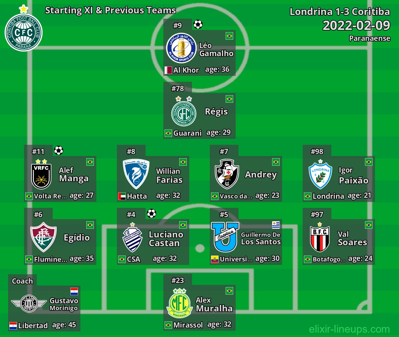 Coritiba Starting XI & Previous Teams 2022-02-09