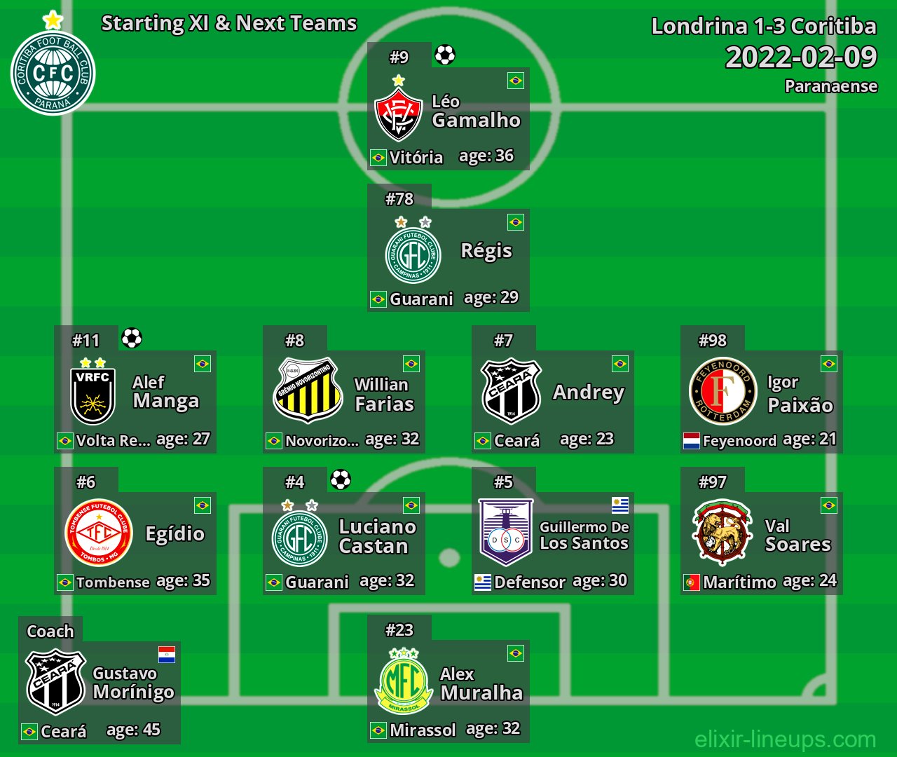 Coritiba Starting XI & Next Teams 2022-02-09