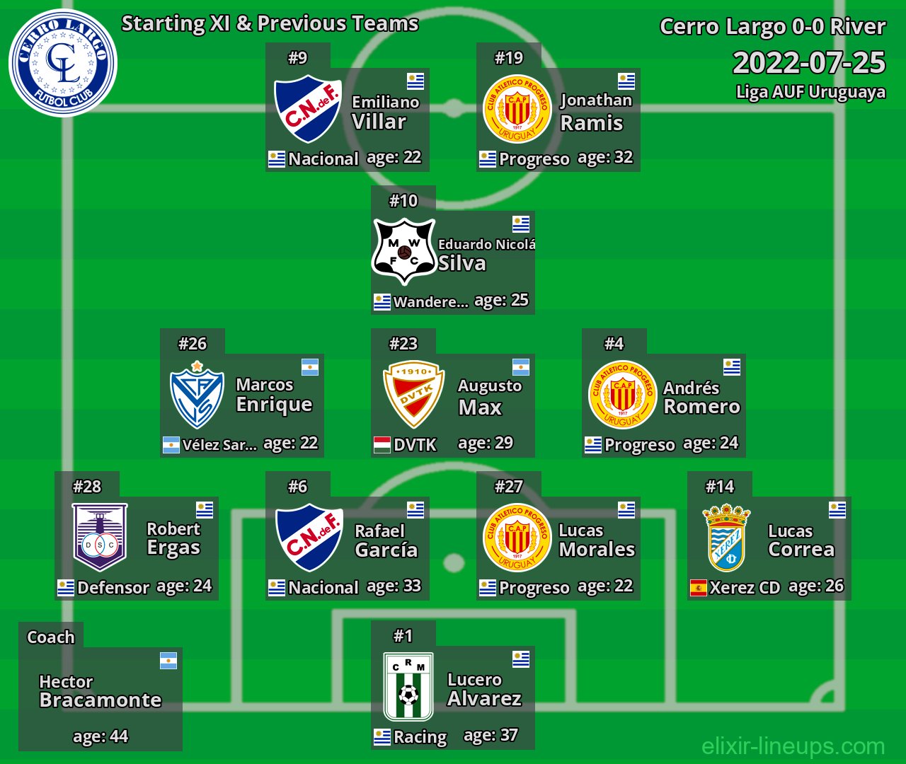 Cerro Largo Starting XI & Previous Teams 2022-07-25