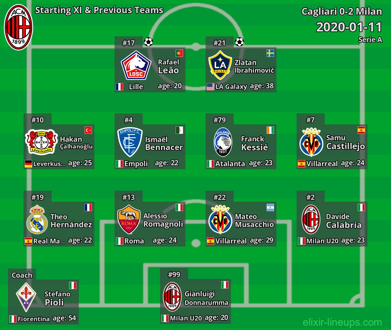 Milan Starting XI & Previous Teams 2020-01-11