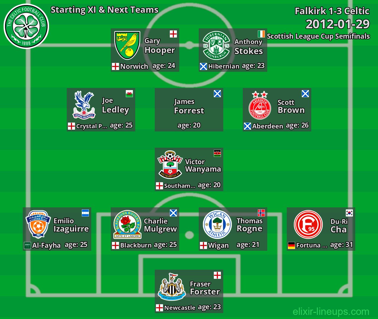 Celtic Starting XI & Next Teams 2012-01-29