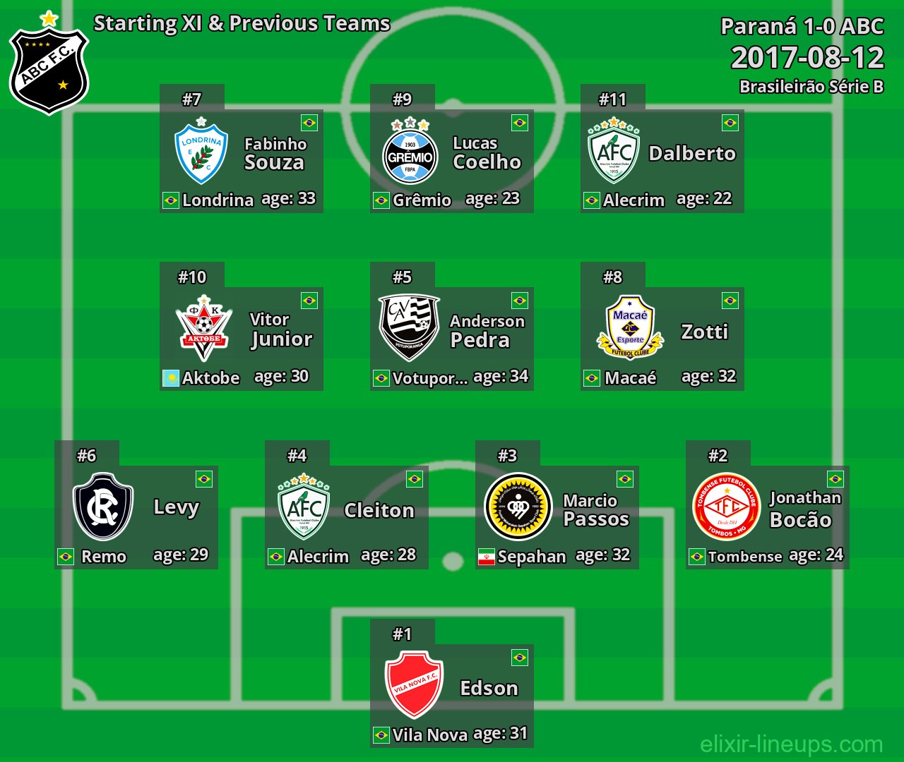 ABC Starting XI & Previous Teams 2017-08-12