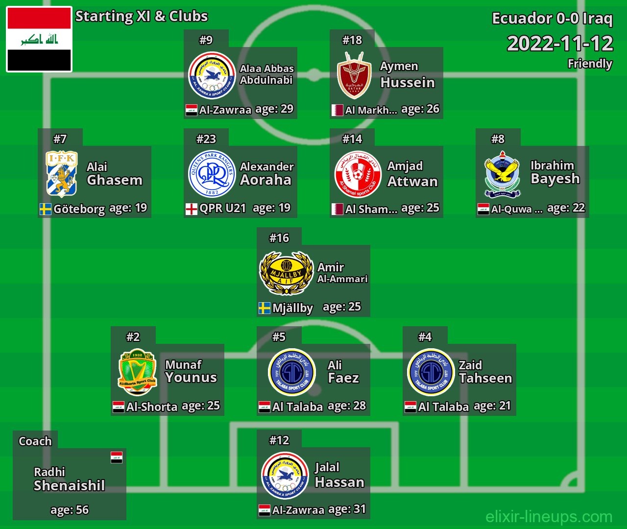 Iraq Starting XI 2022-11-12