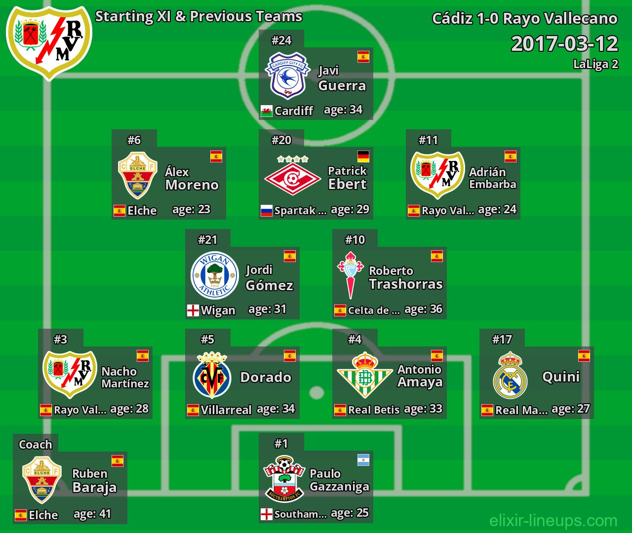 Rayo Vallecano Starting XI & Previous Teams 2017-03-12