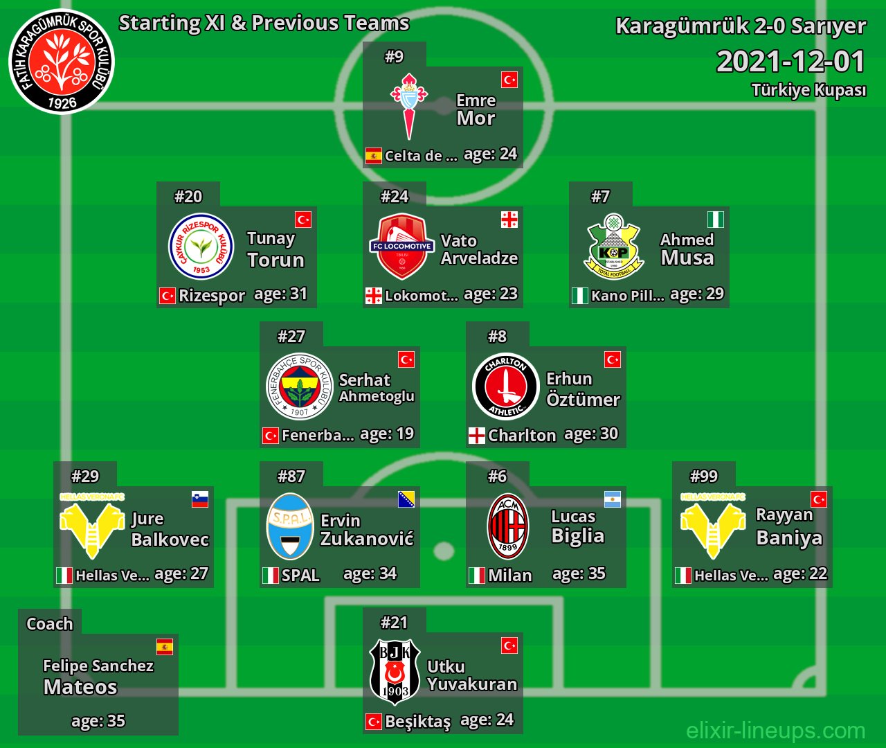 Karagümrük Starting XI & Previous Teams 2021-12-01