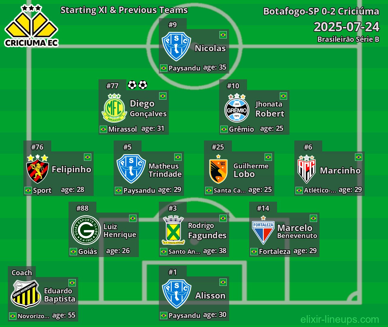 Criciúma Starting XI & Previous Teams 2025-07-24