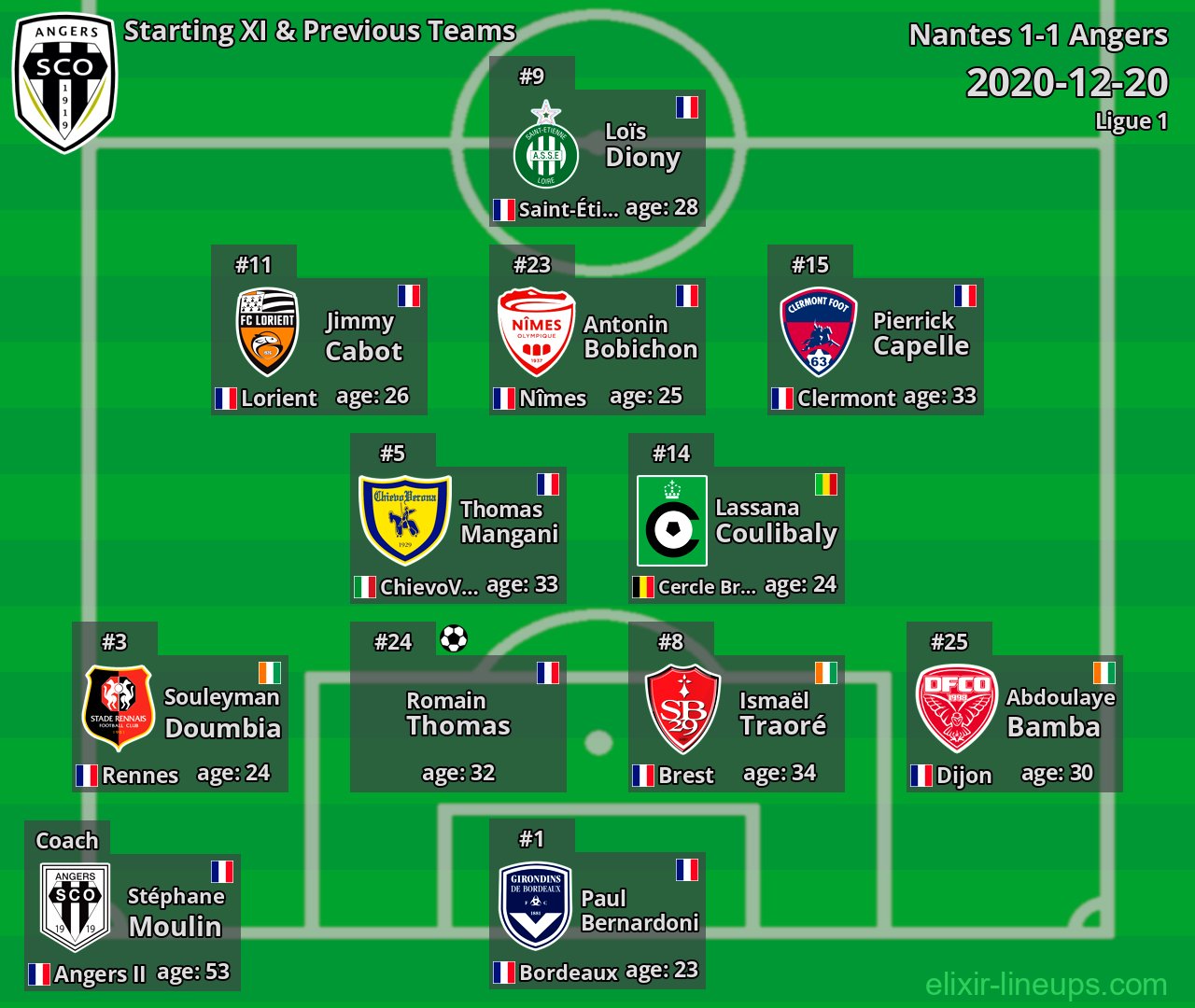 Angers Starting XI & Previous Teams 2020-12-20