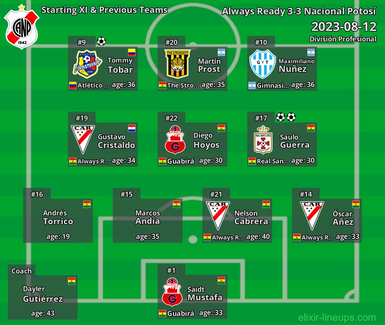 Nacional Potosí Starting XI & Previous Teams 2023-08-12