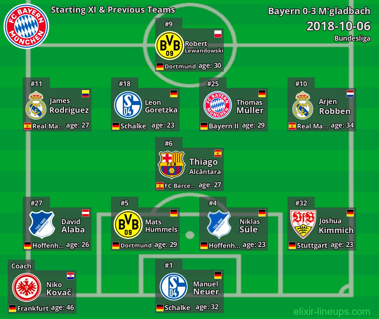 Bayern Starting XI & Previous Teams 2018-10-06