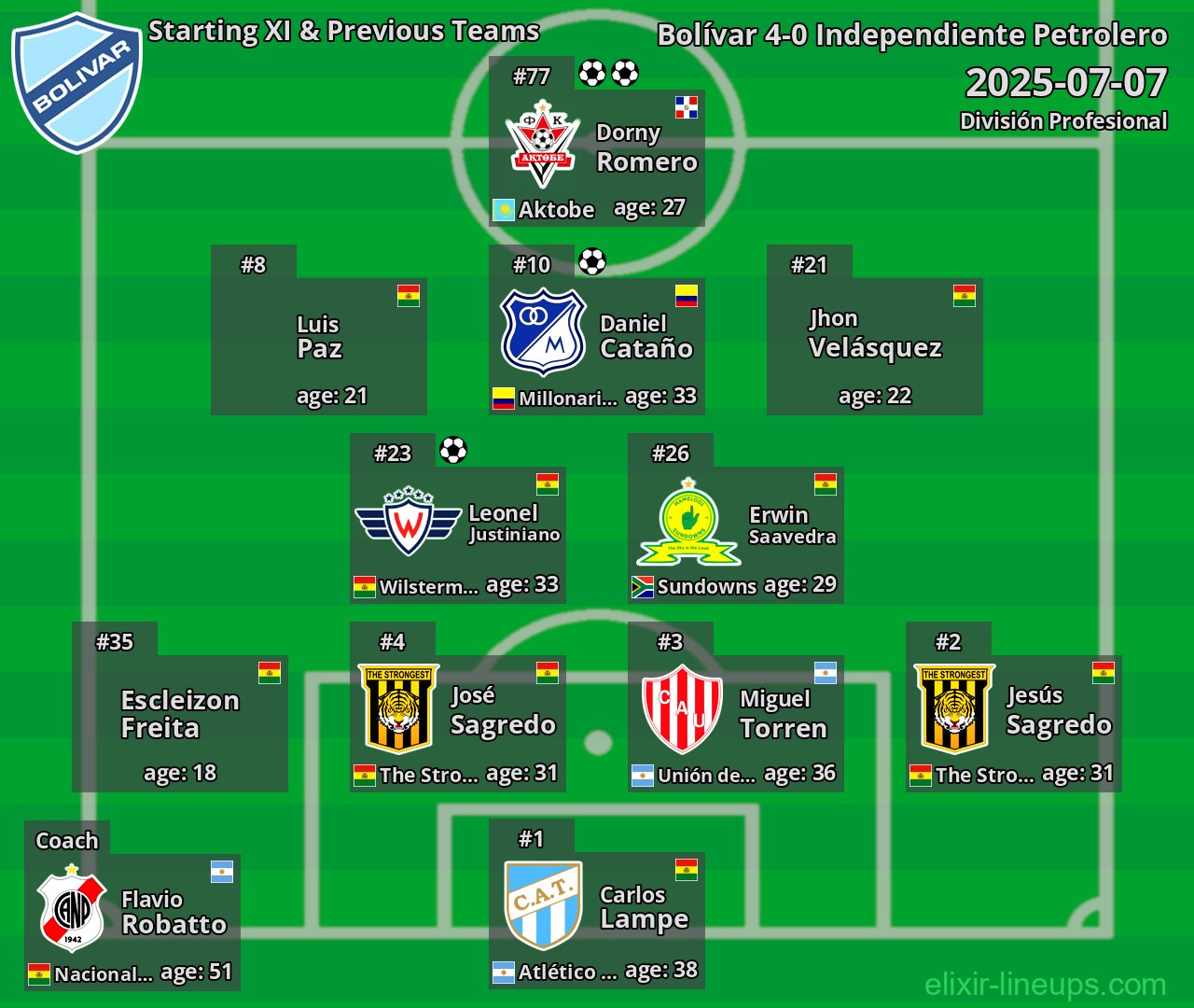Bolívar Starting XI & Previous Teams 2025-07-07