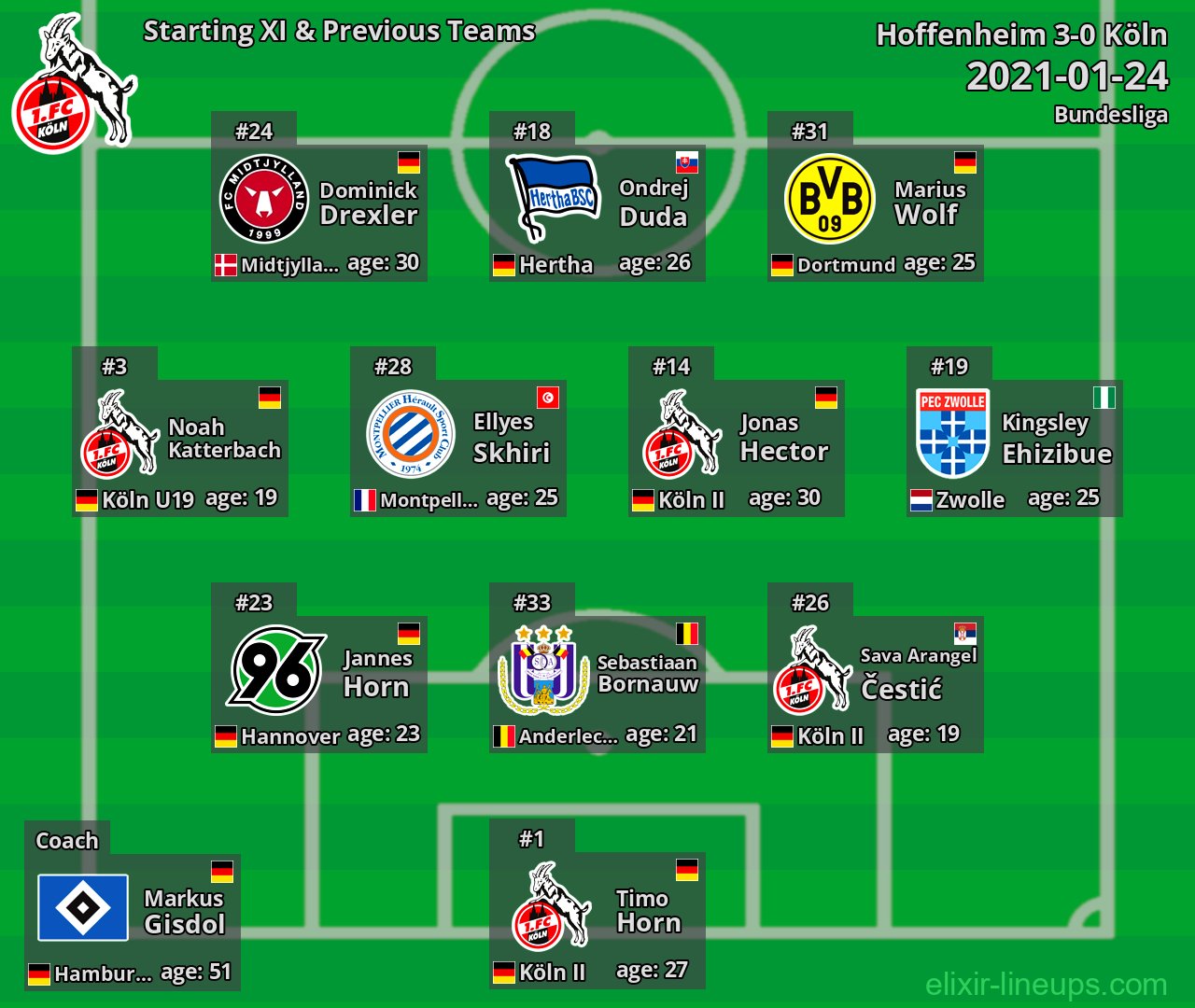 Köln Starting XI & Previous Teams 2021-01-24