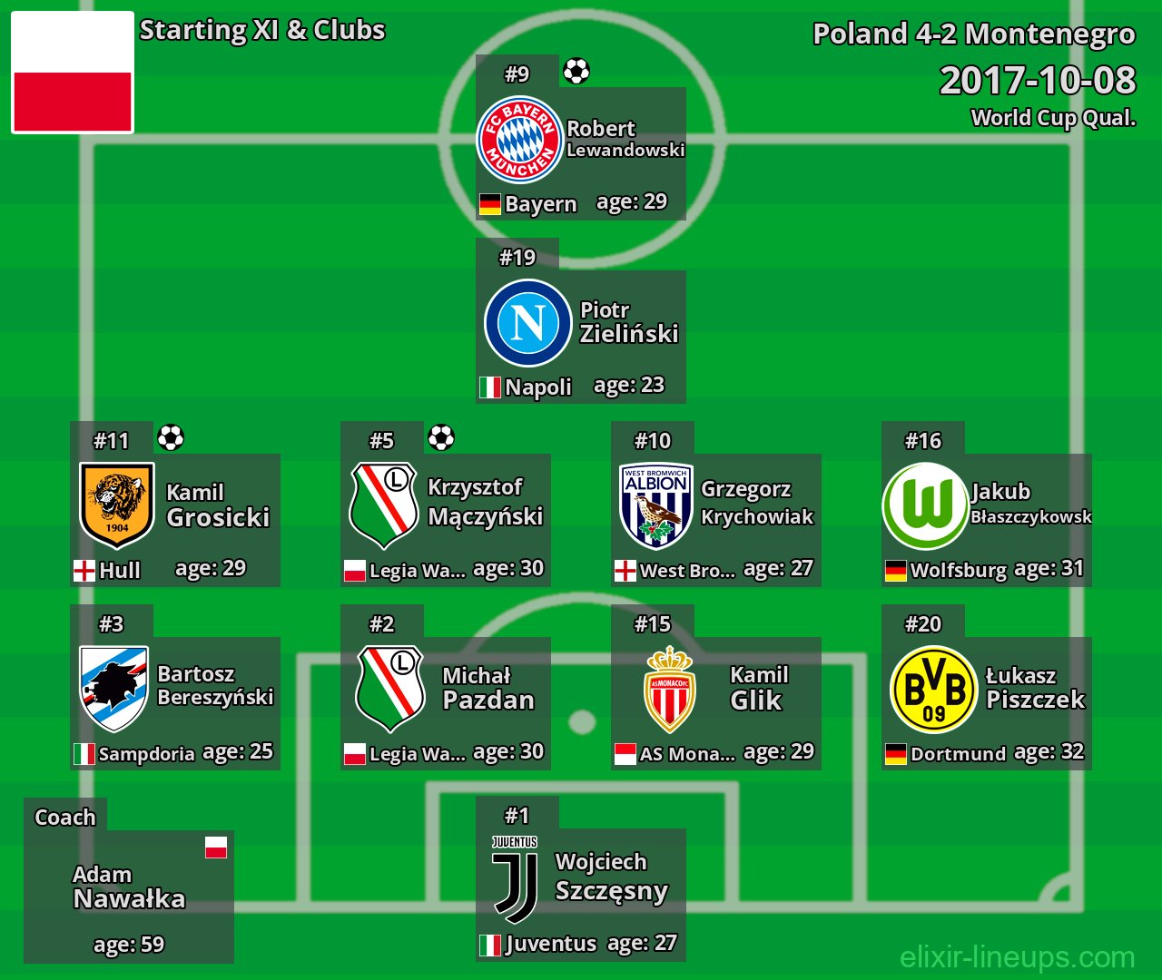 Poland Starting XI 2017-10-08