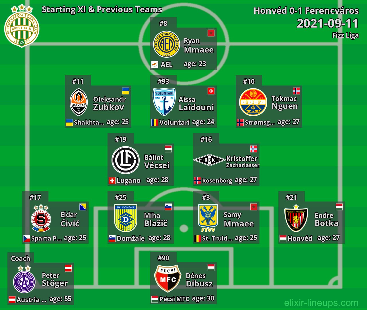 Ferencváros Starting XI & Previous Teams 2021-09-11
