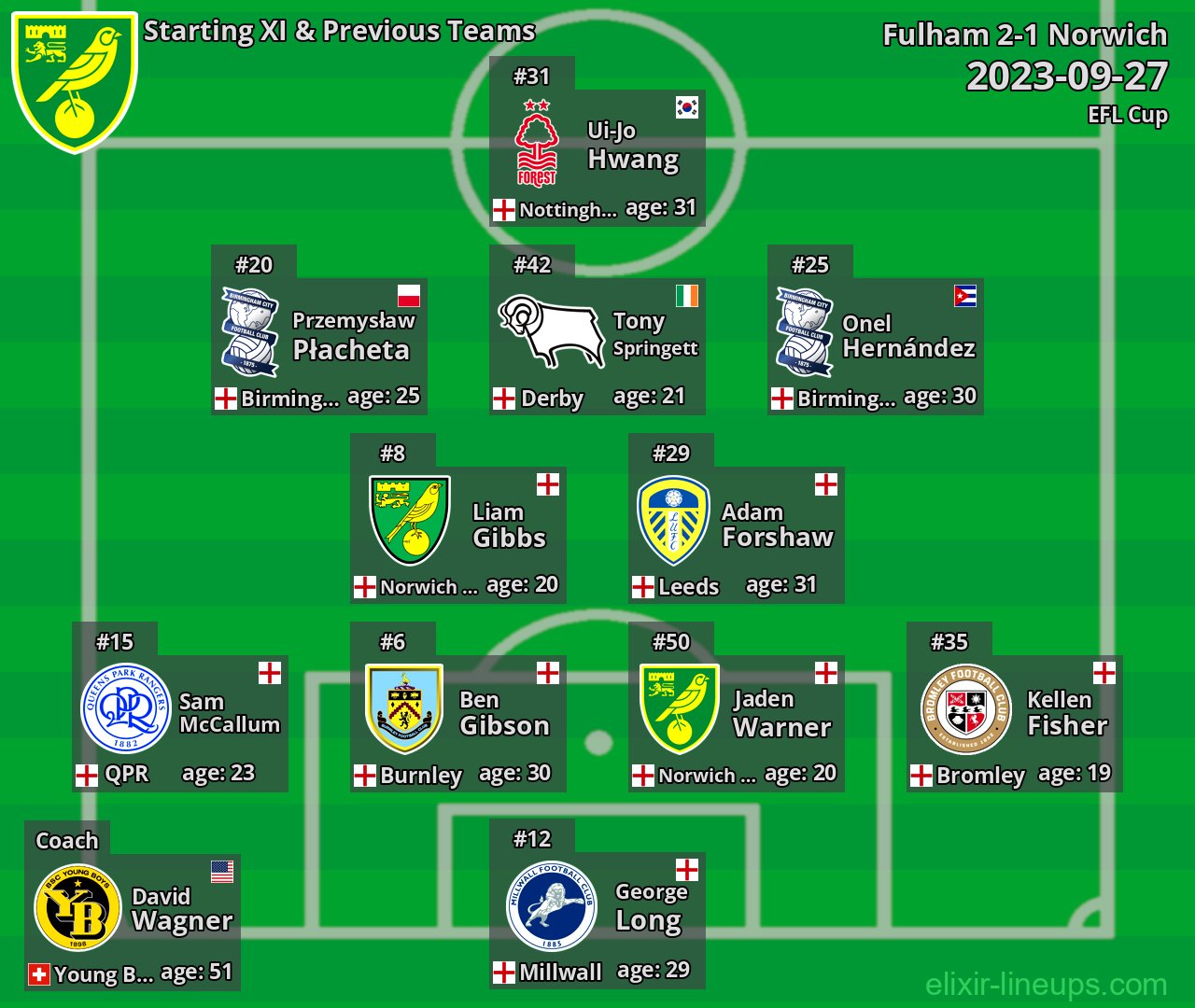 Norwich Starting XI & Previous Teams 2023-09-27