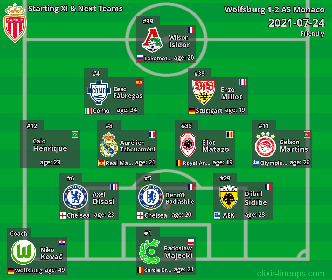 AS Monaco Starting XI & Next Teams 2021-07-24