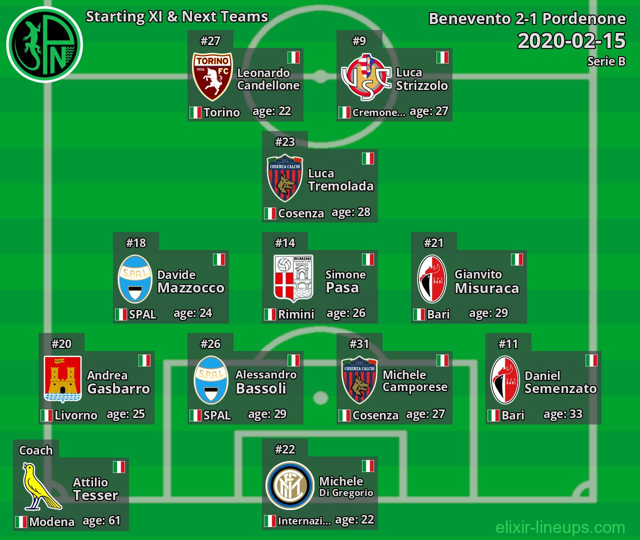 Pordenone Starting XI & Next Teams 2020-02-15