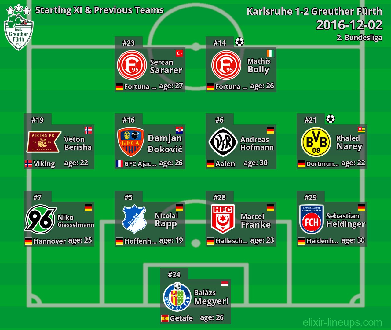 Greuther Fürth Starting XI & Previous Teams 2016-12-02