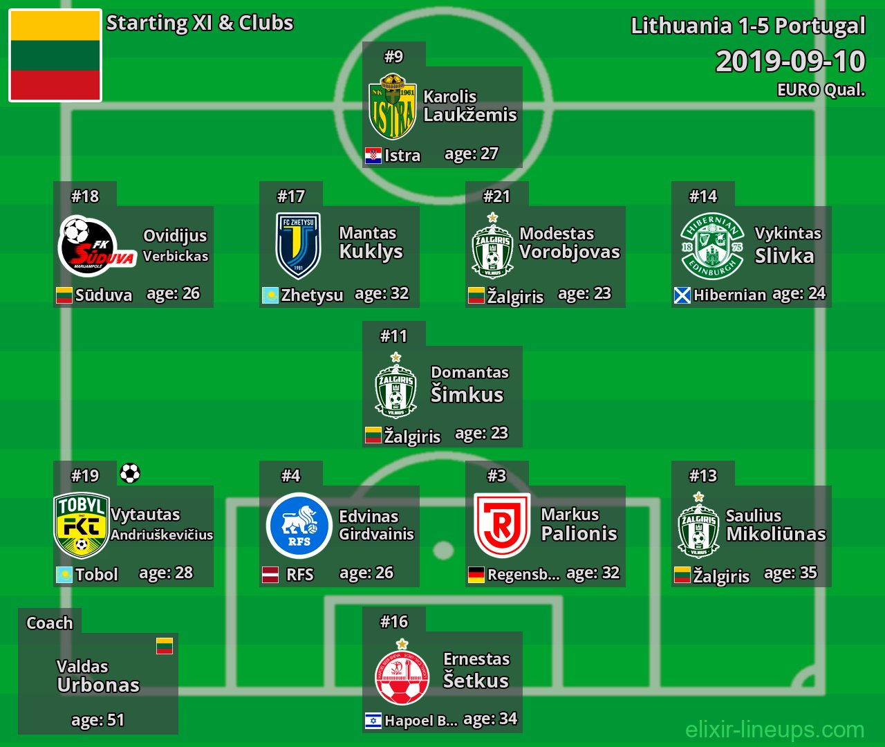 Lithuania Starting XI 2019-09-10