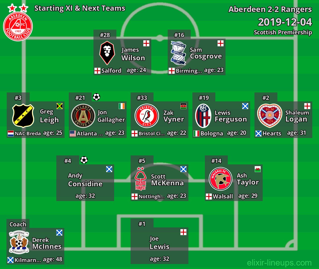 Aberdeen Starting XI & Next Teams 2019-12-04
