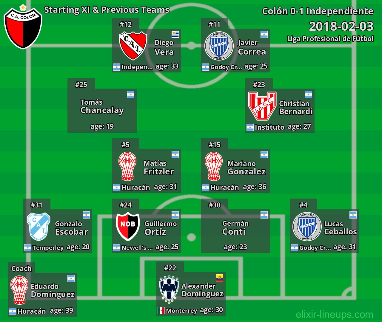 Colón Starting XI & Previous Teams 2018-02-03