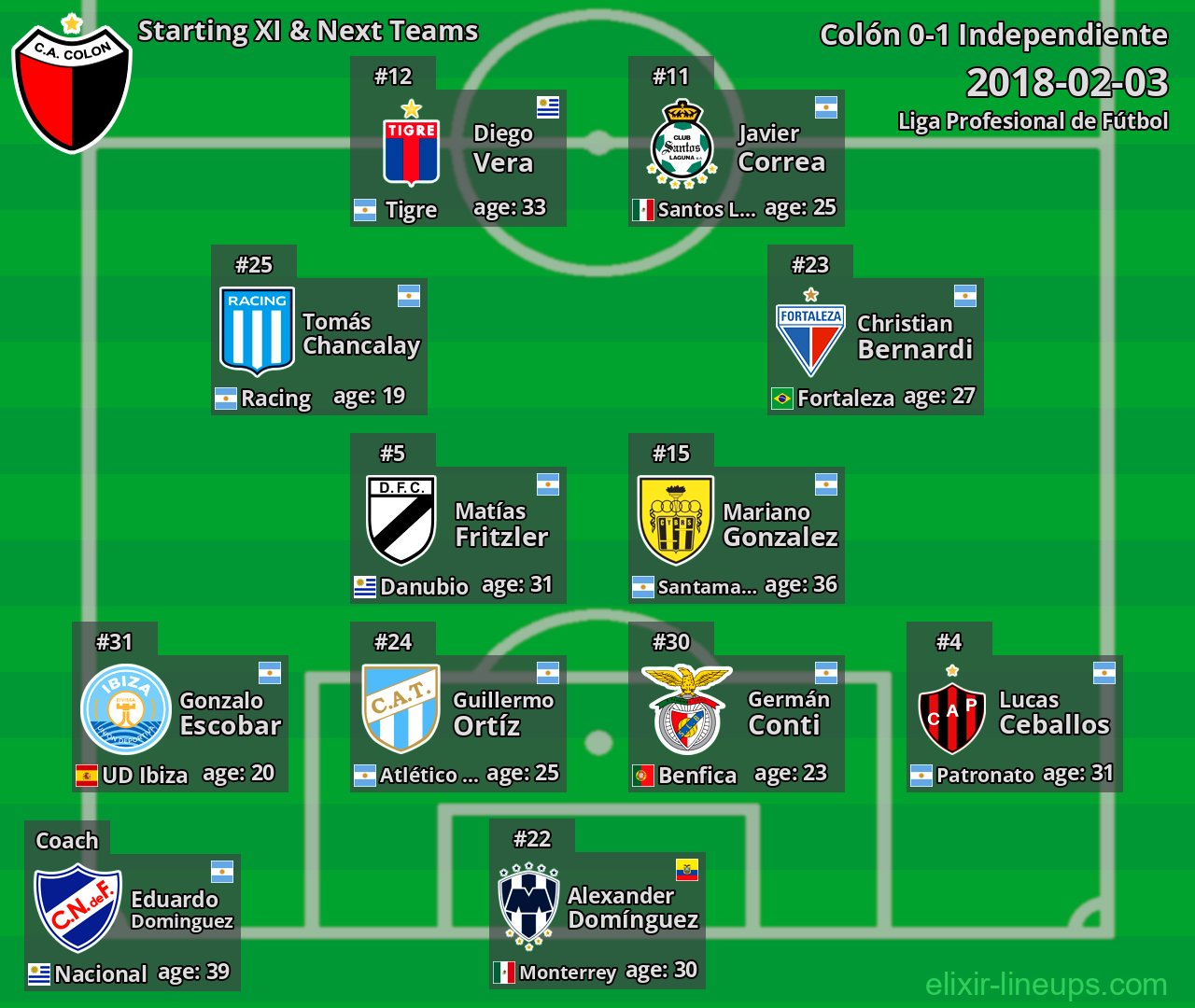 Colón Starting XI & Next Teams 2018-02-03