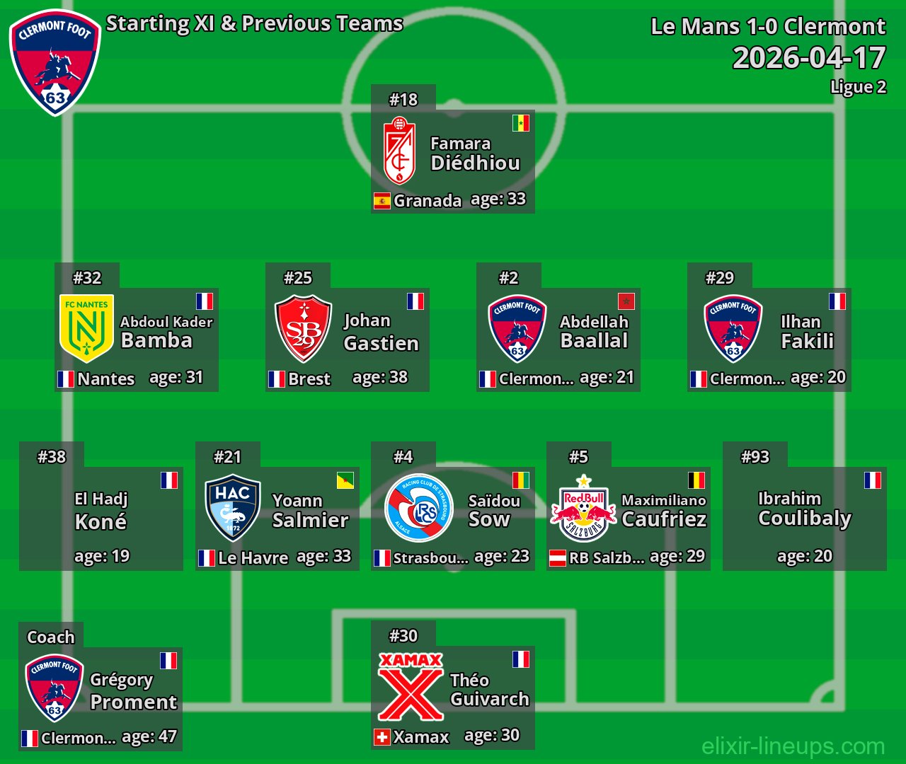Clermont Starting XI & Previous Teams 2026-04-17
