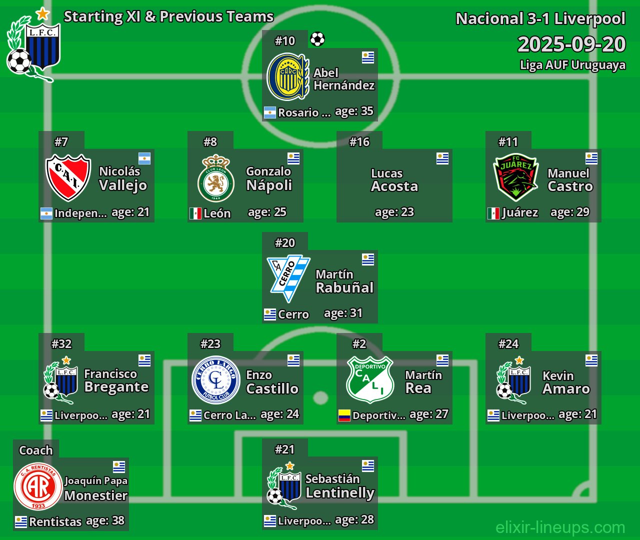 Liverpool Starting XI & Previous Teams 2025-09-20