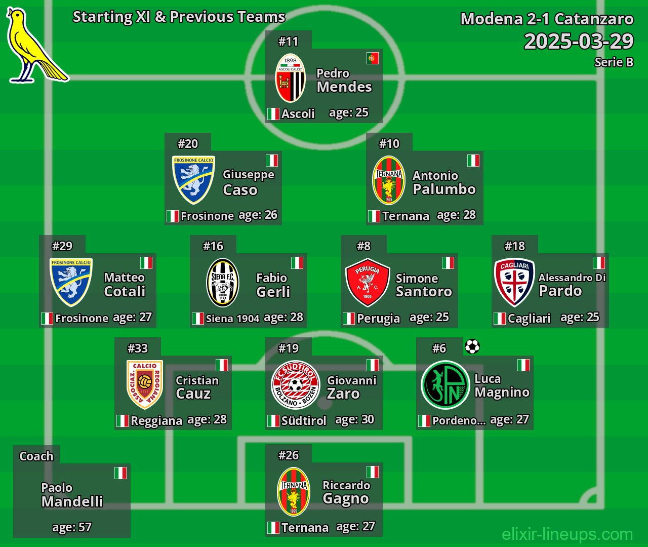 Modena Starting XI & Previous Teams 2025-03-29