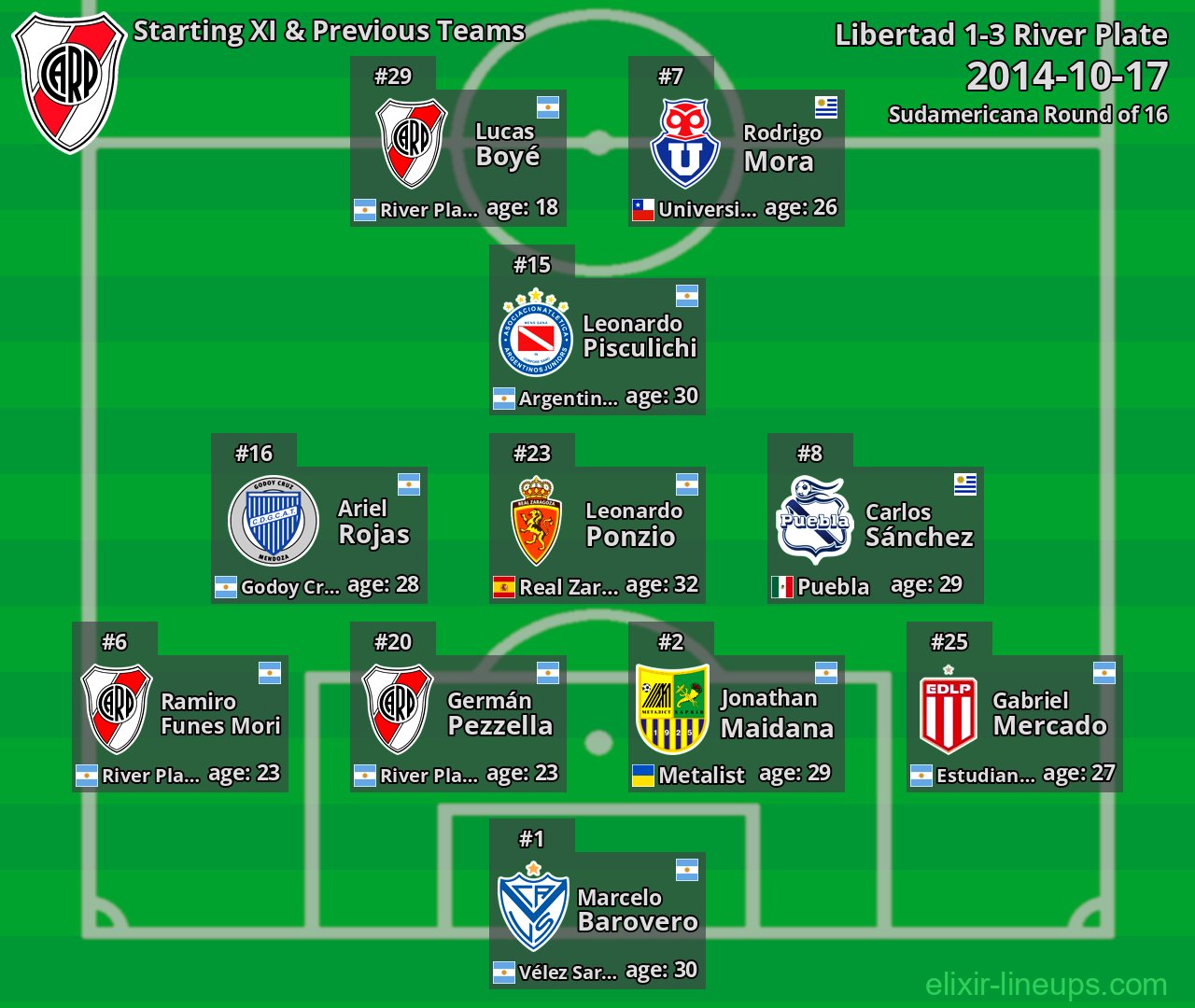 River Plate Starting XI & Previous Teams 2014-10-17