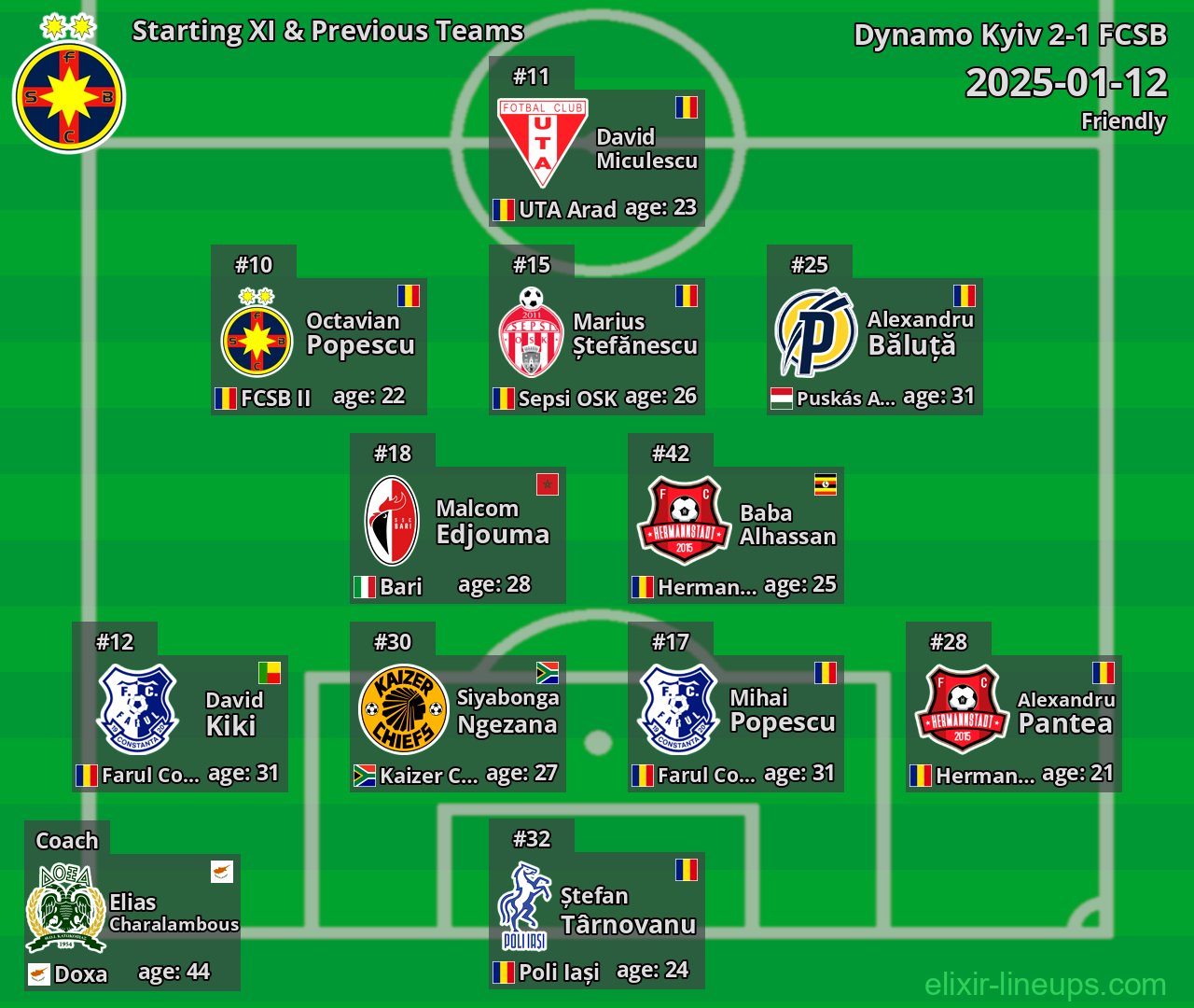 FCSB Starting XI & Previous Teams 2025-01-12