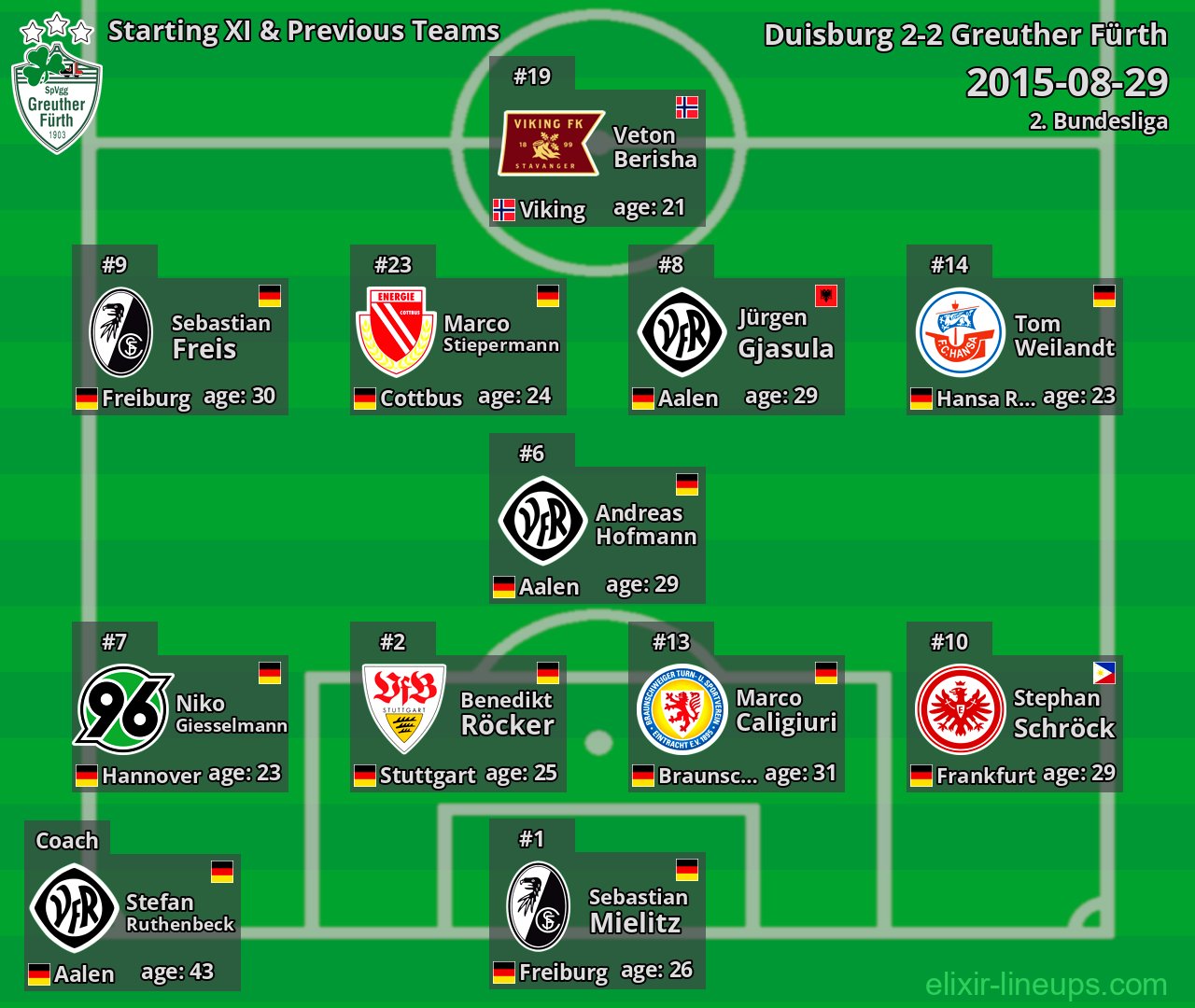 Greuther Fürth Starting XI & Previous Teams 2015-08-29