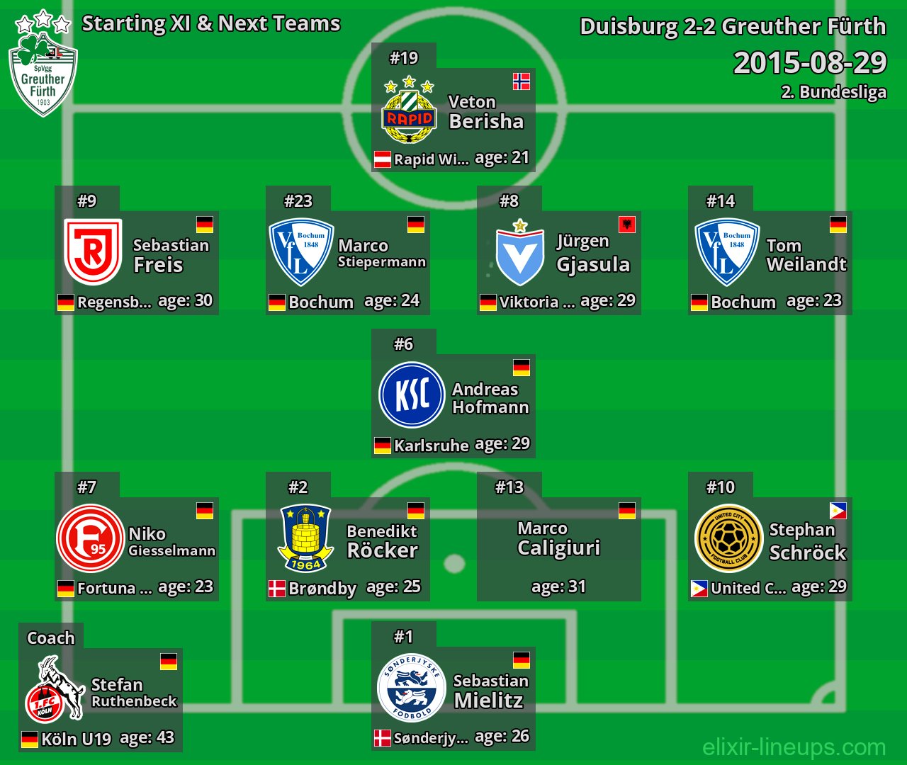Greuther Fürth Starting XI & Next Teams 2015-08-29