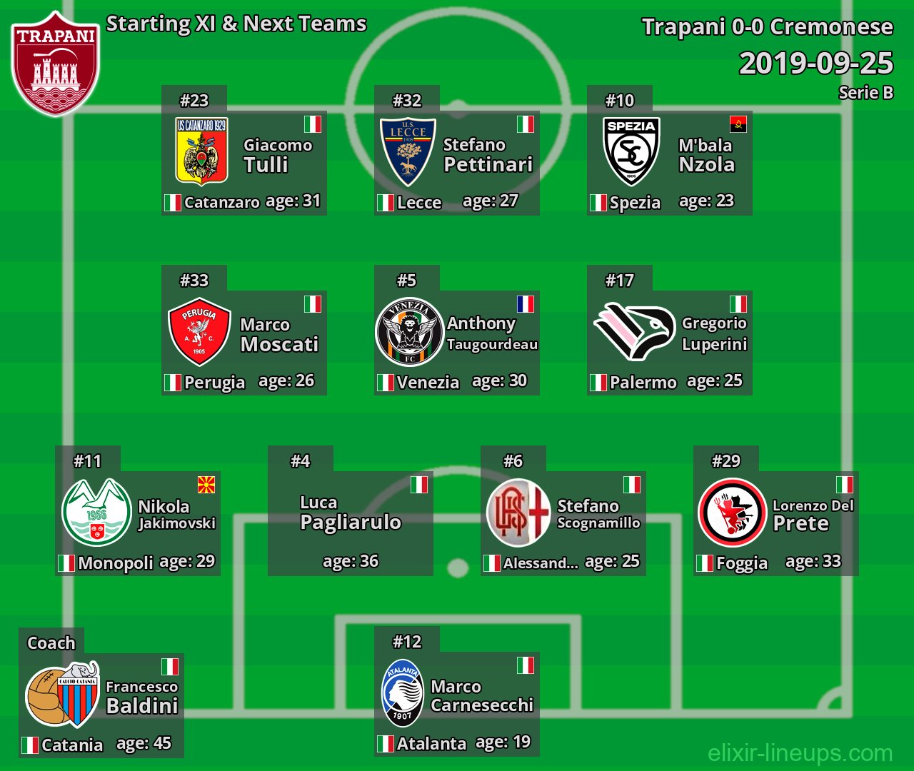 Trapani Starting XI & Next Teams 2019-09-25
