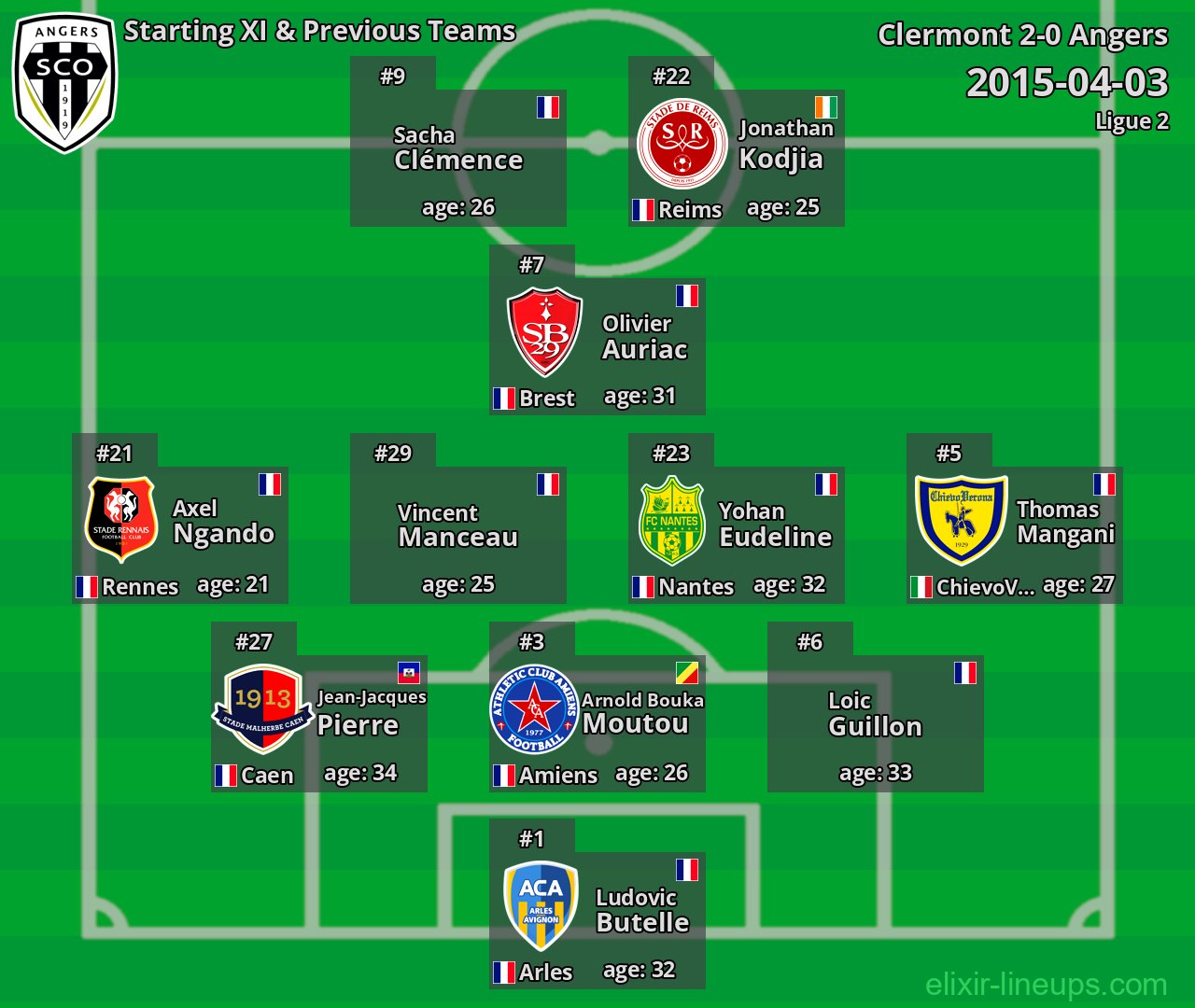 Angers Starting XI & Previous Teams 2015-04-03