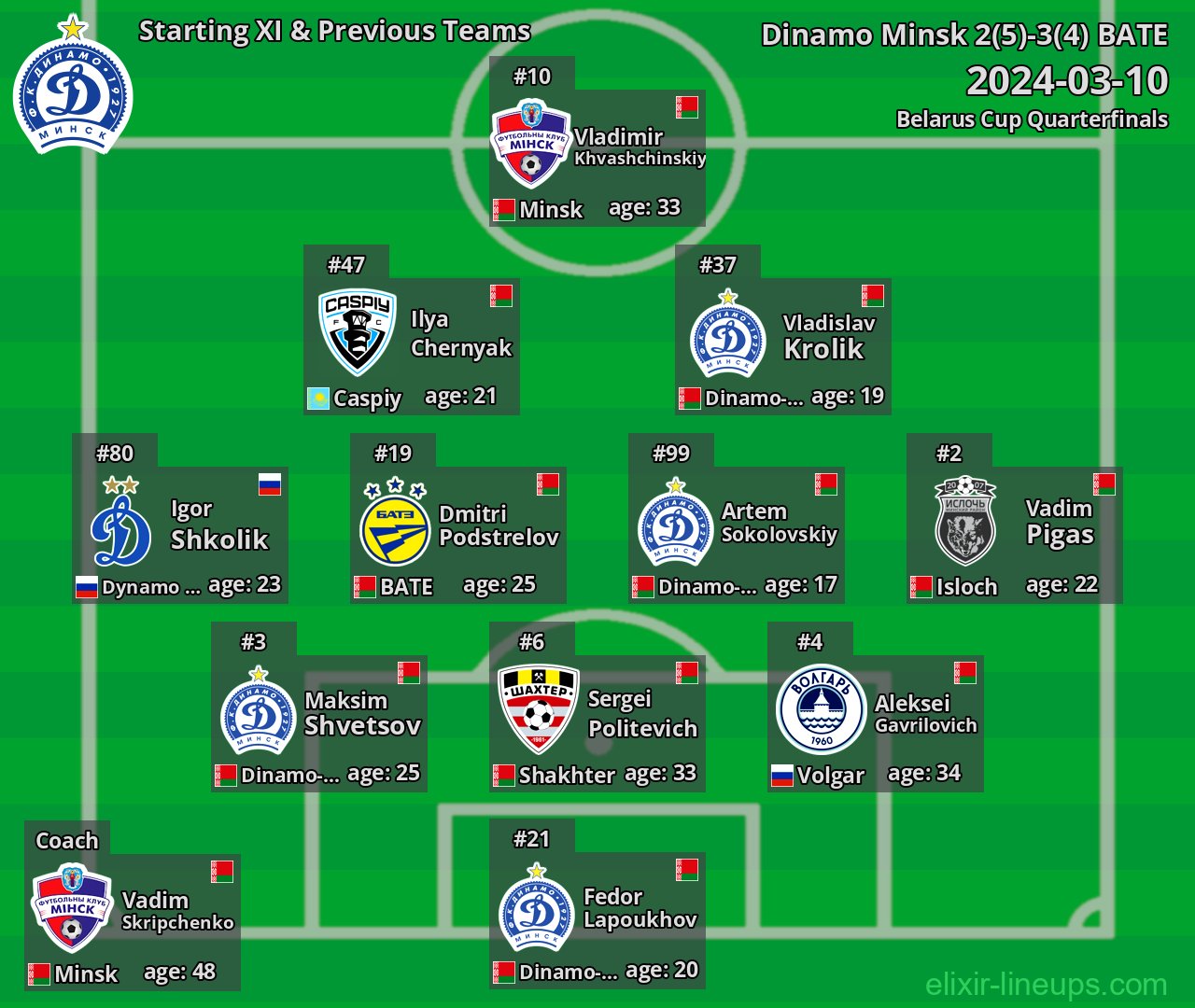 Dinamo Minsk Starting XI & Previous Teams 2024-03-10