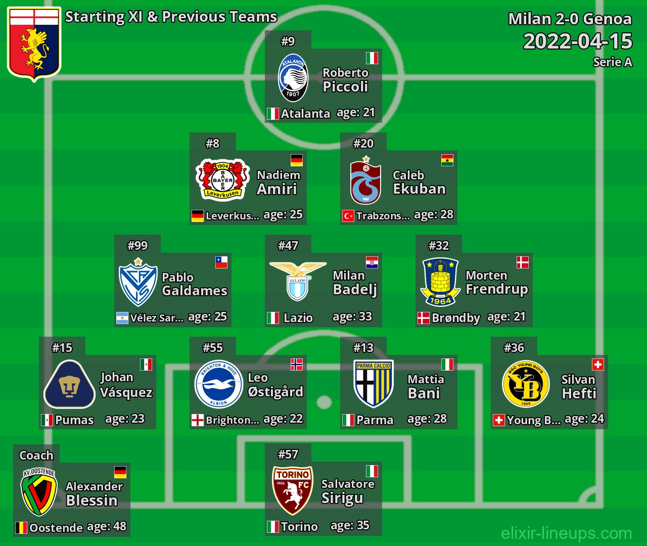 Genoa Starting XI & Previous Teams 2022-04-15