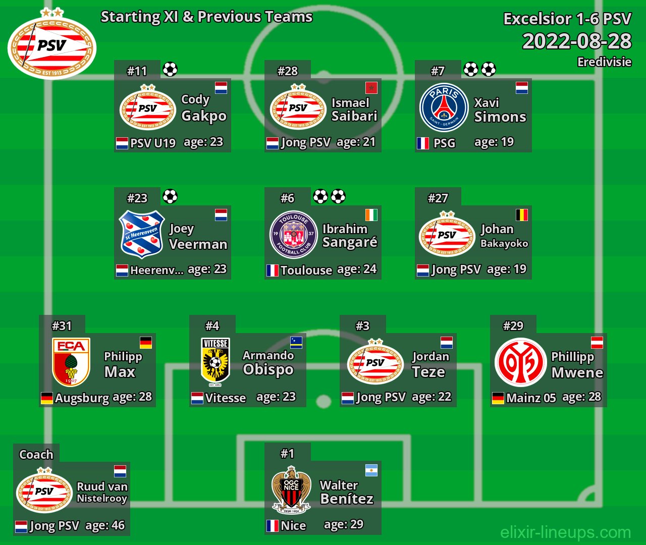 PSV Starting XI & Previous Teams 2022-08-28