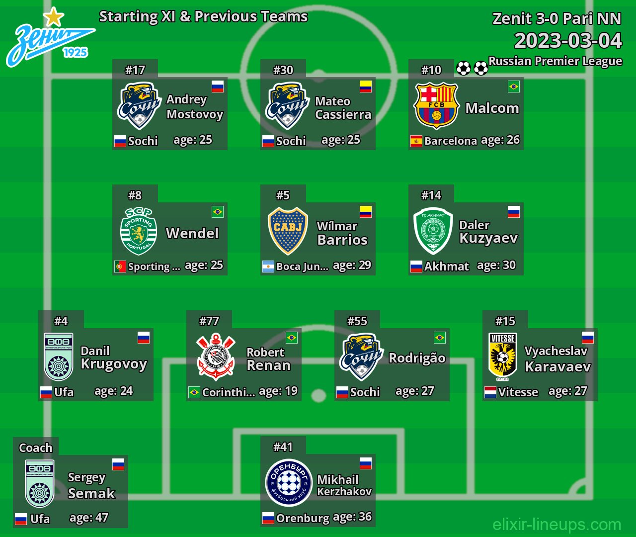 Zenit Starting XI & Previous Teams 2023-03-04