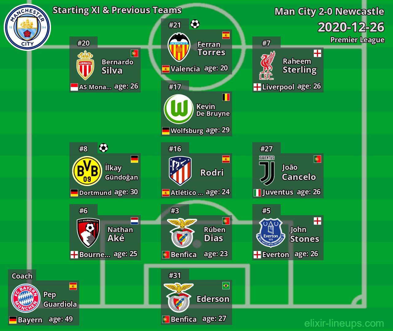 Man City Starting XI & Previous Teams 2020-12-26
