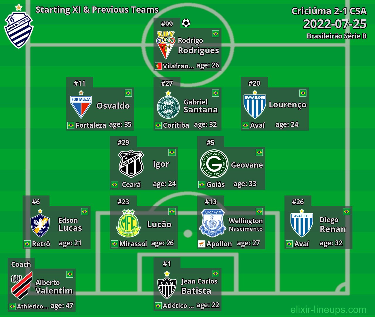 CSA Starting XI & Previous Teams 2022-07-25