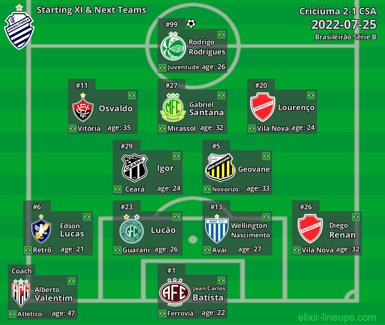 CSA Starting XI & Next Teams 2022-07-25