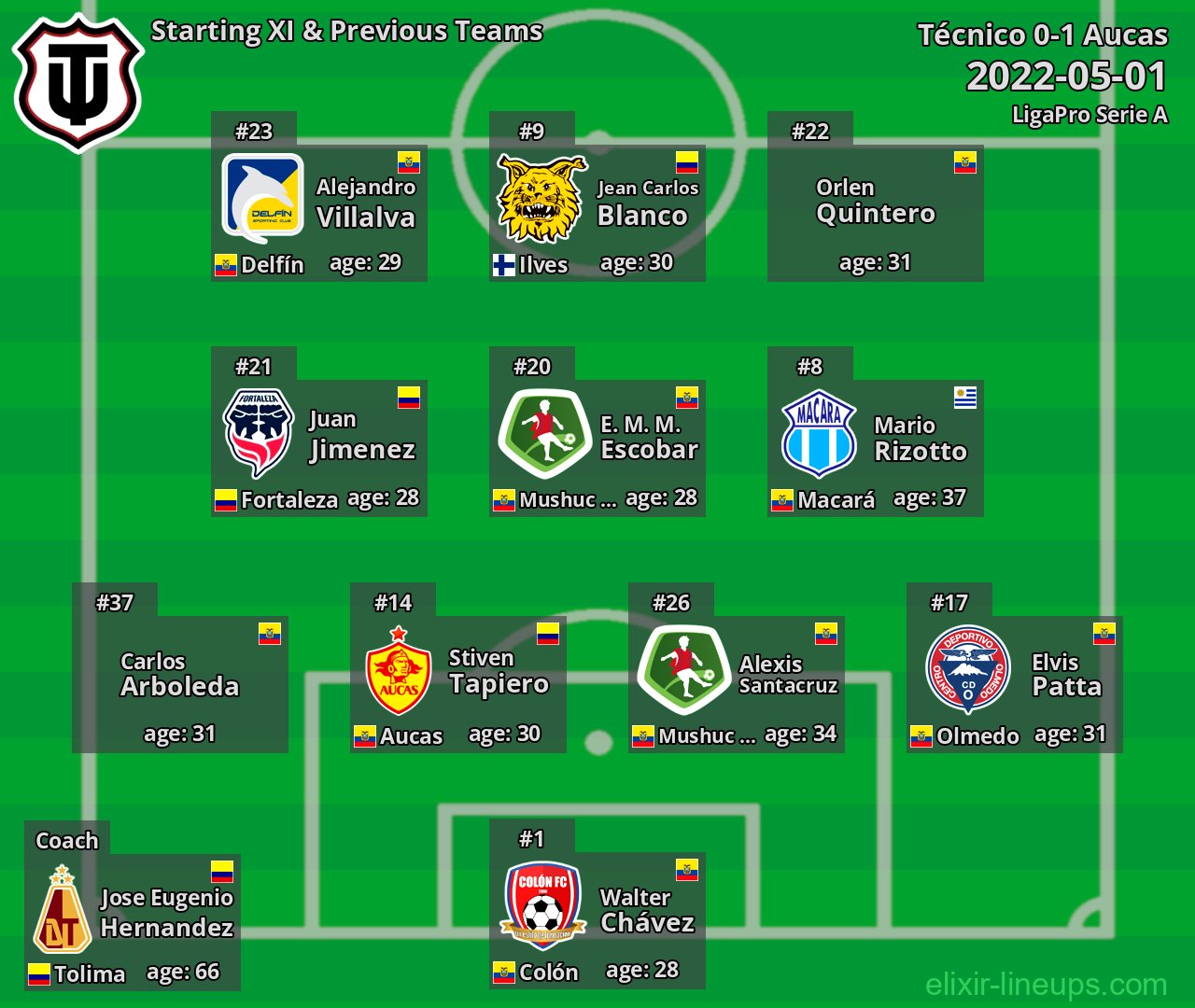 Técnico Starting XI & Previous Teams 2022-05-01