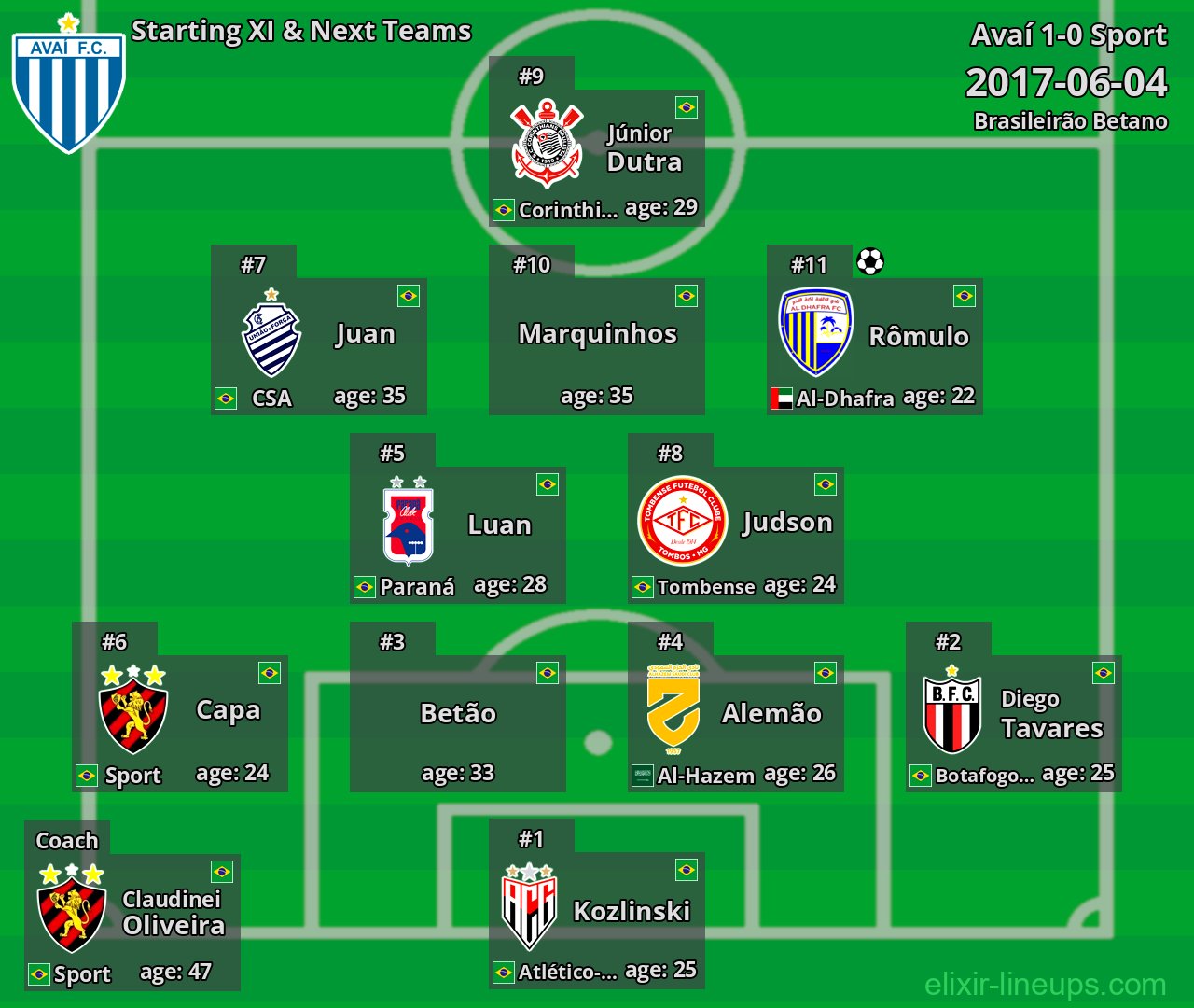 Avaí Starting XI & Next Teams 2017-06-04