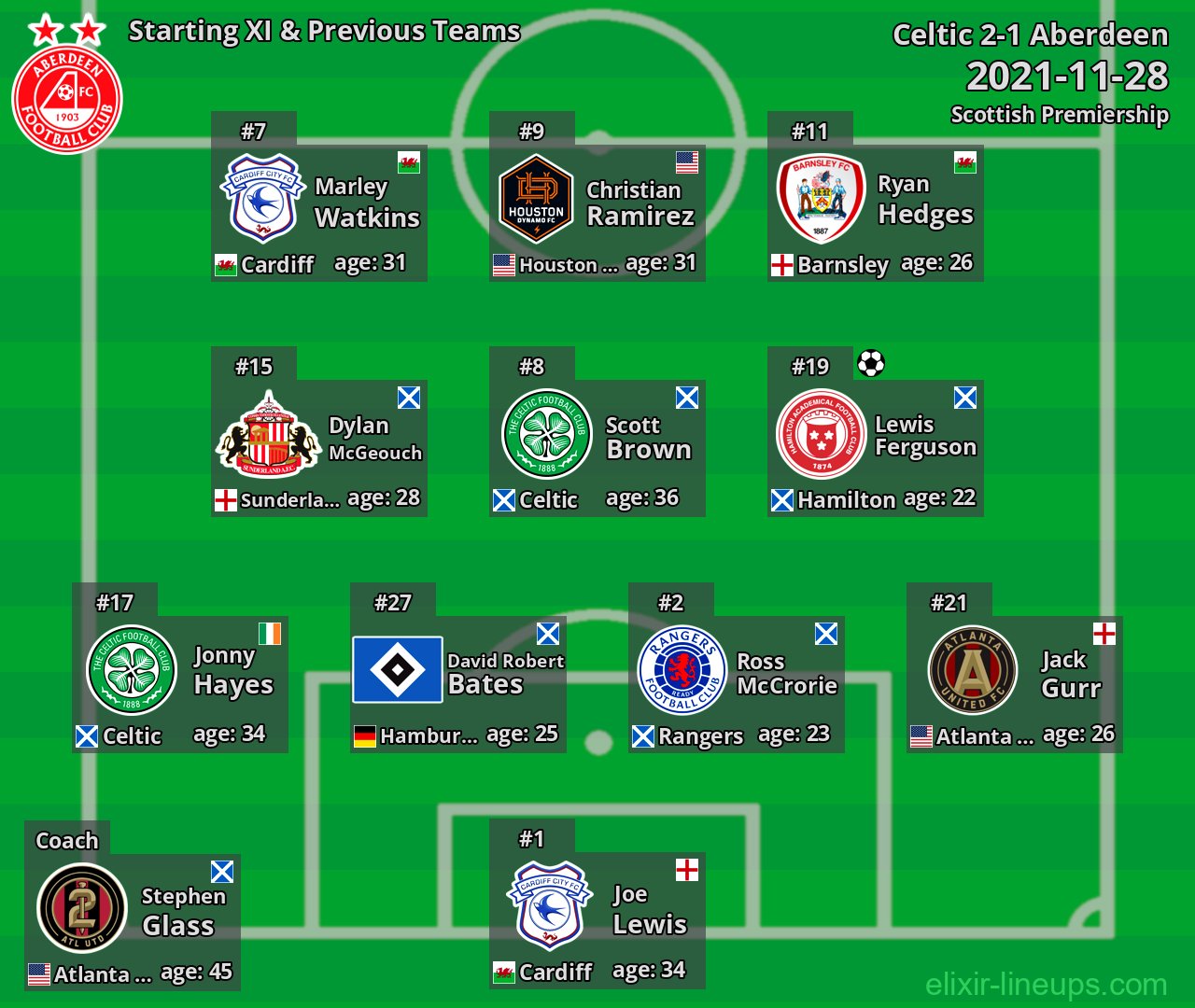 Aberdeen Starting XI & Previous Teams 2021-11-28