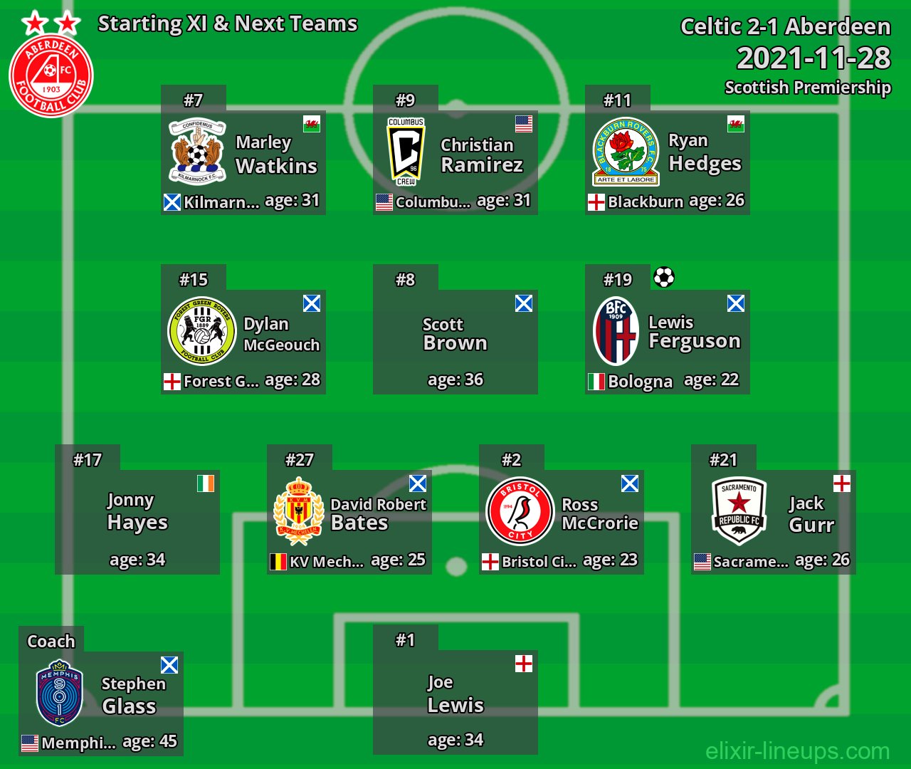 Aberdeen Starting XI & Next Teams 2021-11-28